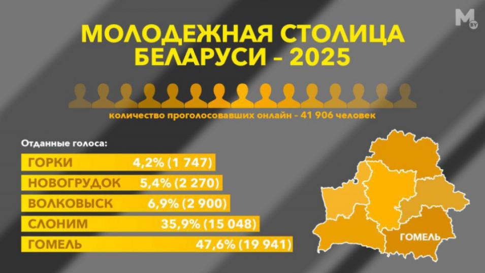 Стал известен город, получивший звание «Молодежная столица Беларуси – 2025»